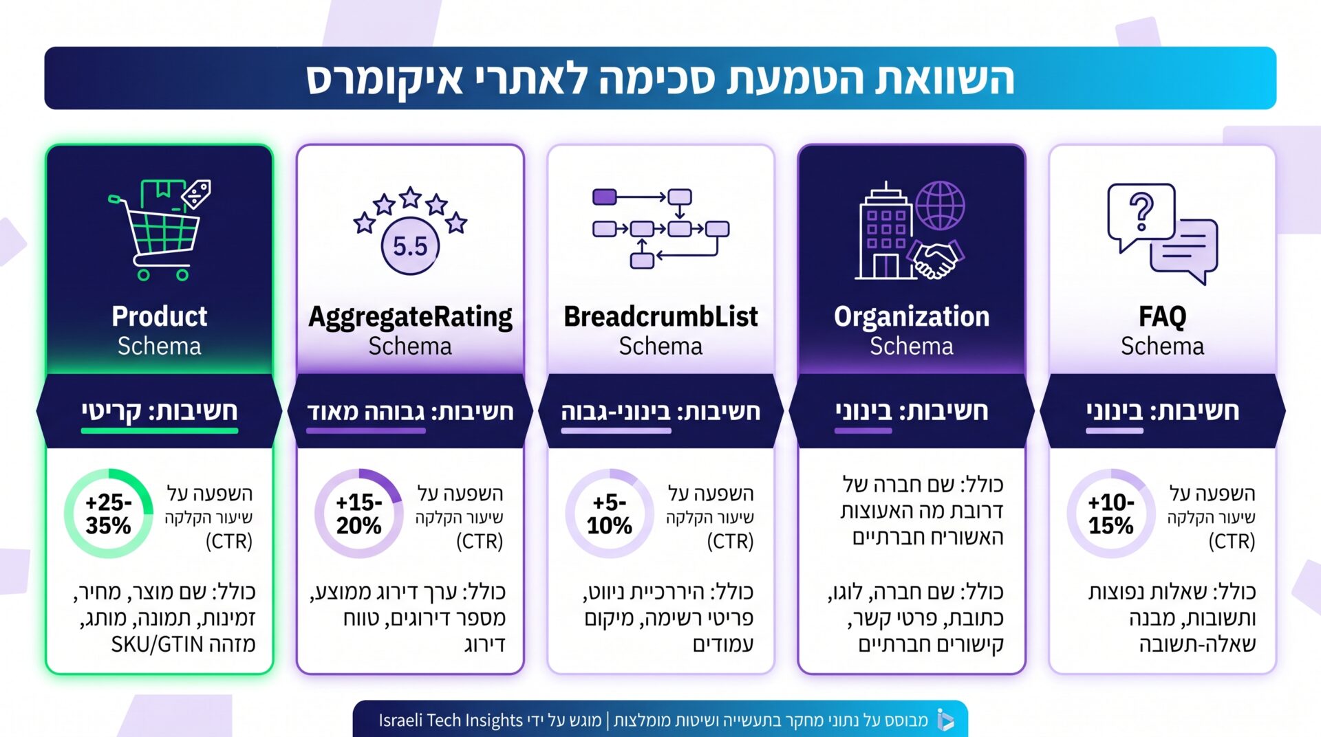 סכמה מארקאפ לחנויות אונליין - איך להשיג Rich Snippets בתוצאות החיפוש