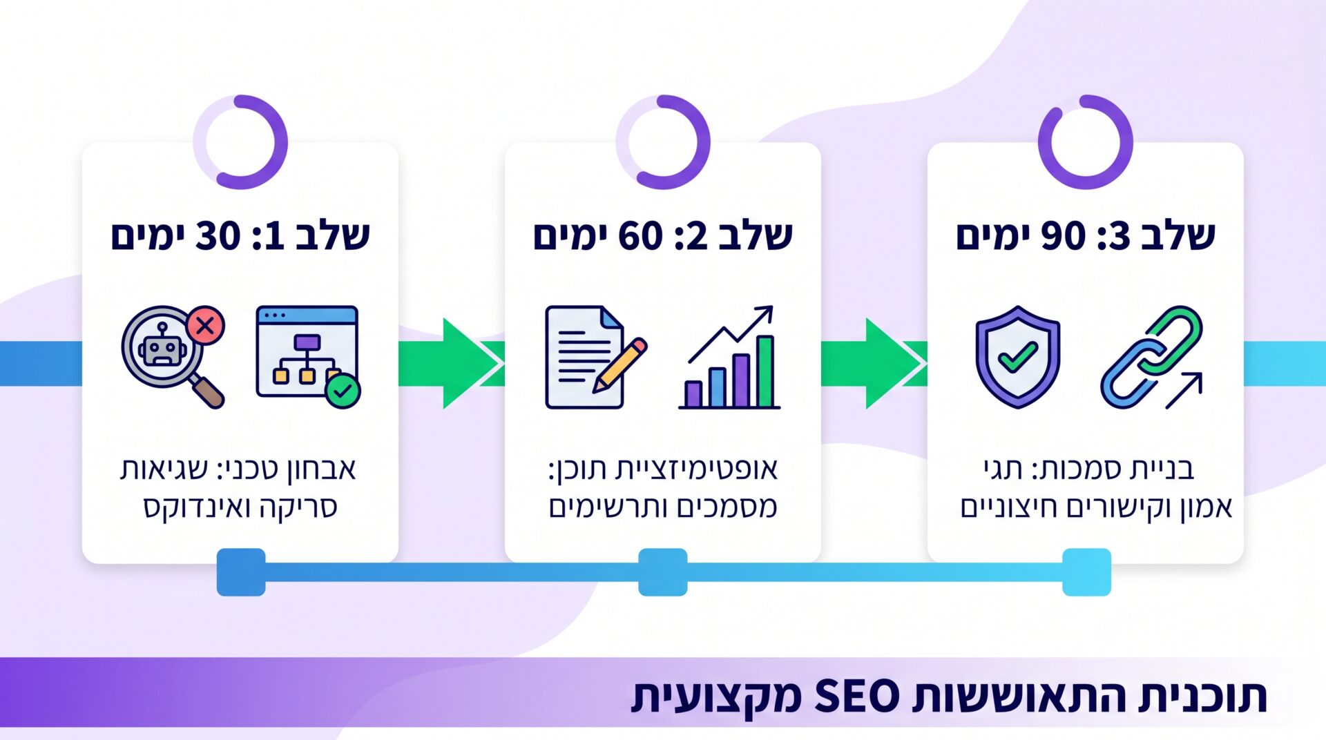 תוכנית התאוששות 30 60 90 יום מעדכון אלגוריתם של גוגל