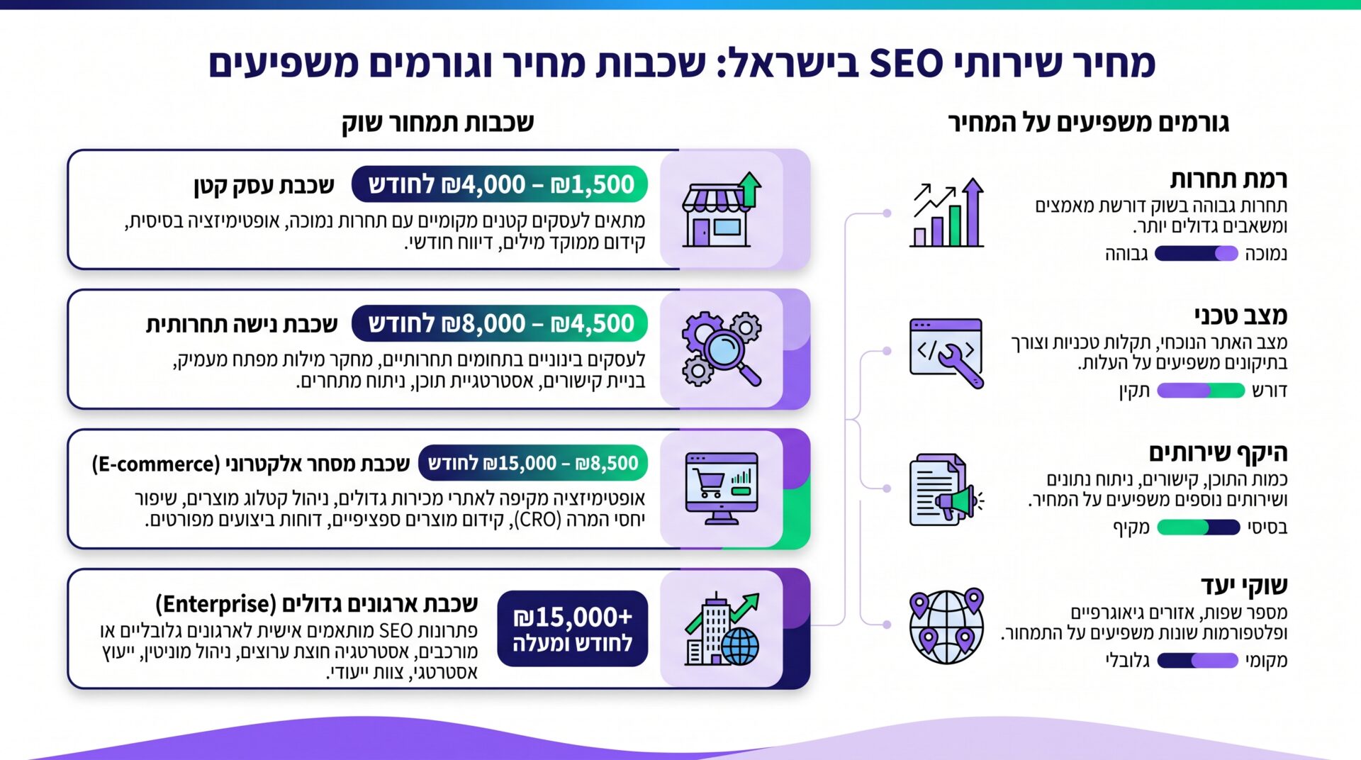 טווחי מחירים אמיתיים לקידום אתרים בשוק הישראלי - השוואה בין סוגי עסקים ותקציבים