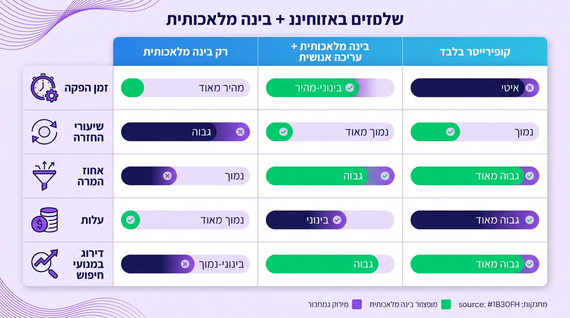 השוואה בין תוצאות AI לבד לעומת AI עם עריכה אנושית בתיאורי מוצרים
