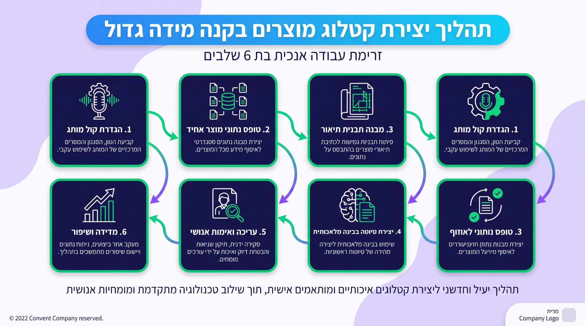 מטריצת החלטה לאורך תיאורי מוצרים בחנות אונליין