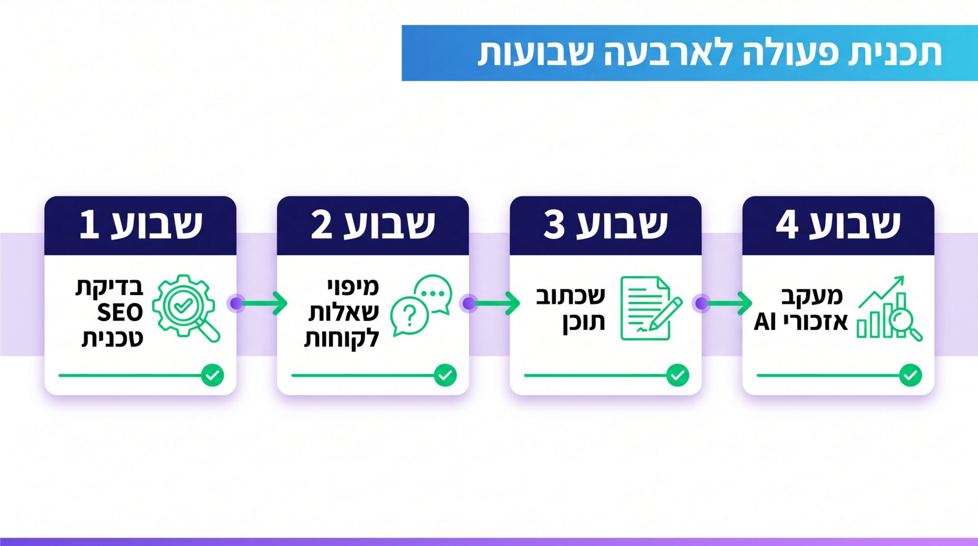 תוכנית פעולה ל-30 יום להתחלת אופטימיזציה למנועי AI