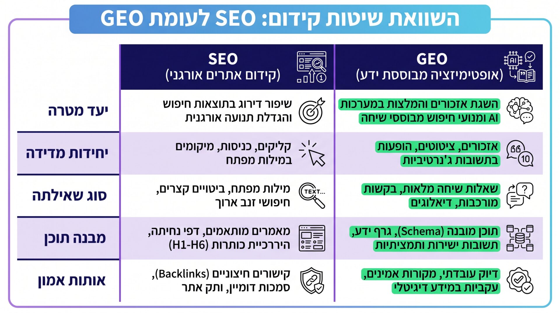 ההבדל בין SEO קלאסי לבין GEO - אופטימיזציה למנועי בינה מלאכותית