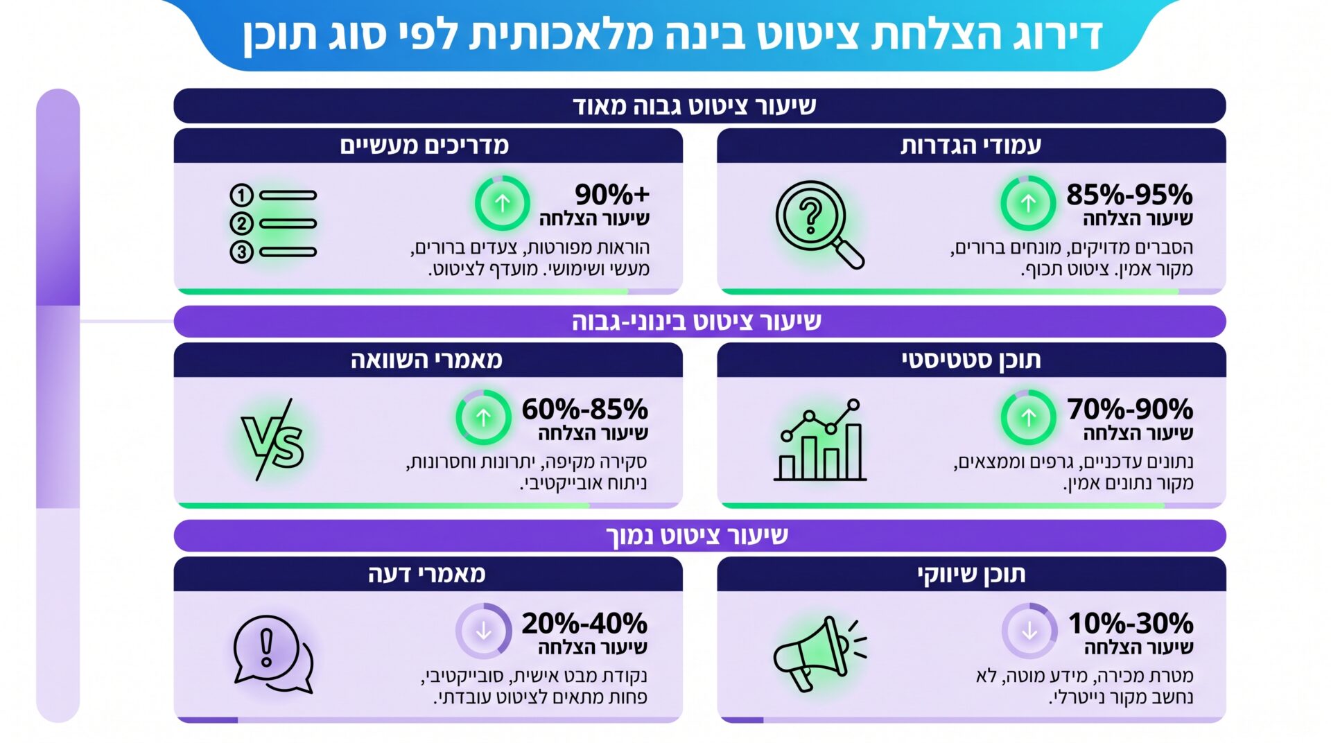 סוגי התוכן המנצחים באופטימיזציה למנועי AI - השוואת שיעורי ציטוט