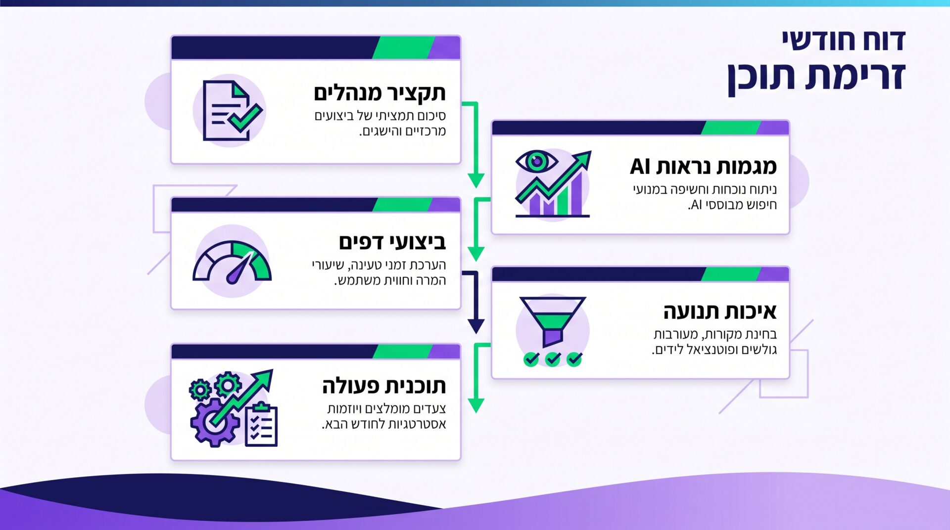 תבנית דוח חודשי הכוללת חמישה חלקים לניתוח ביצועי AI SEO