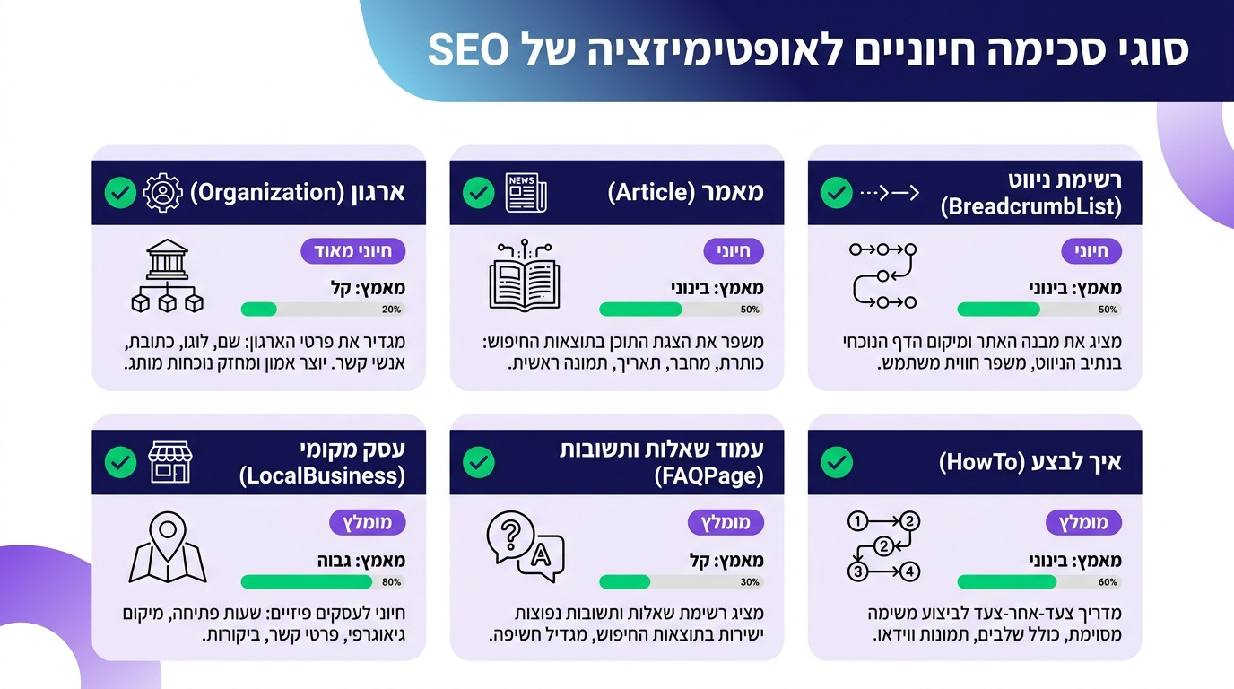 ארבע עד שש סכמות מכסות כמעט את כל הצרכים של אתר עסקי