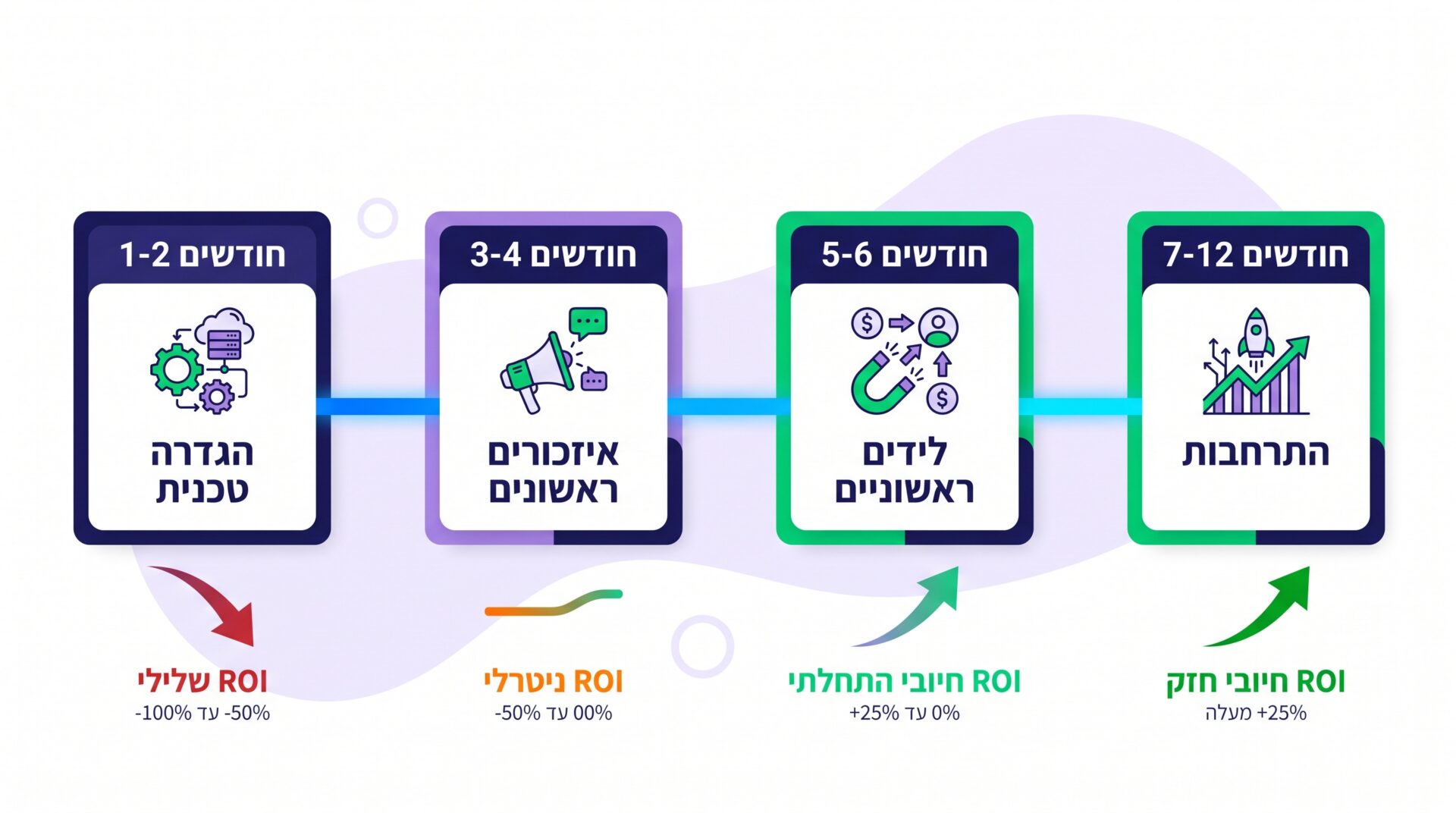 ציר זמן המראה מתי רואים כסף מקידום AI ומה קורה בכל שלב