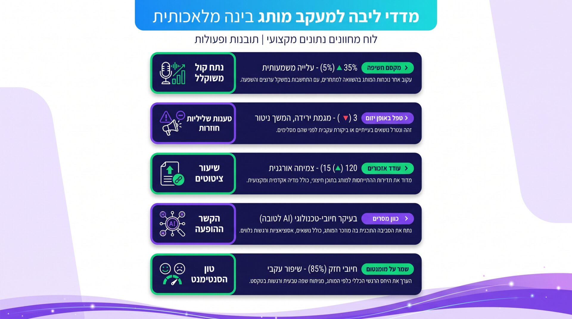 חישוב נתח קול משוקלל בתוך תשובות מודל שפה