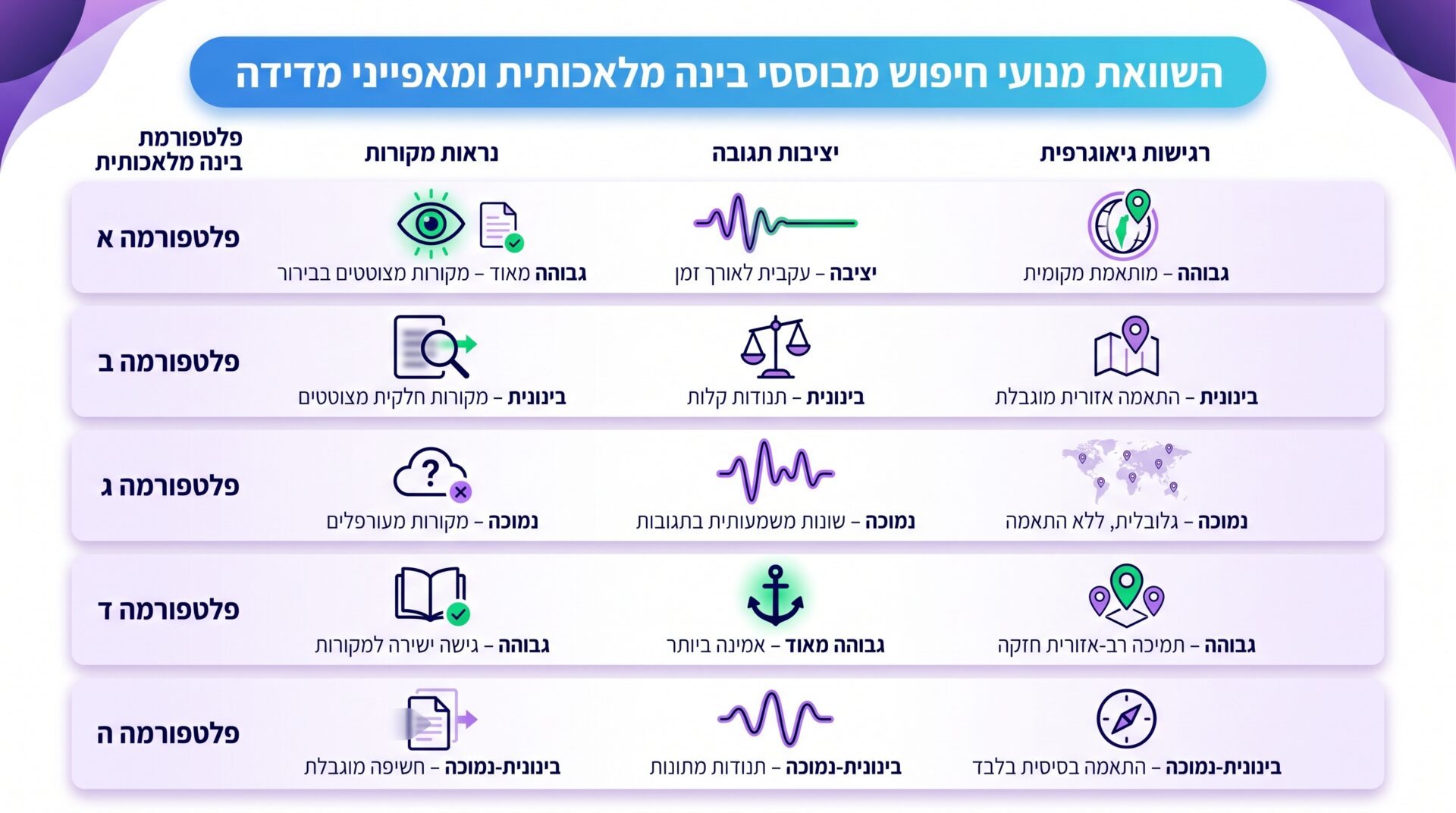 בניית סט שאילתות קבוע לניטור AI לפי קטגוריות
