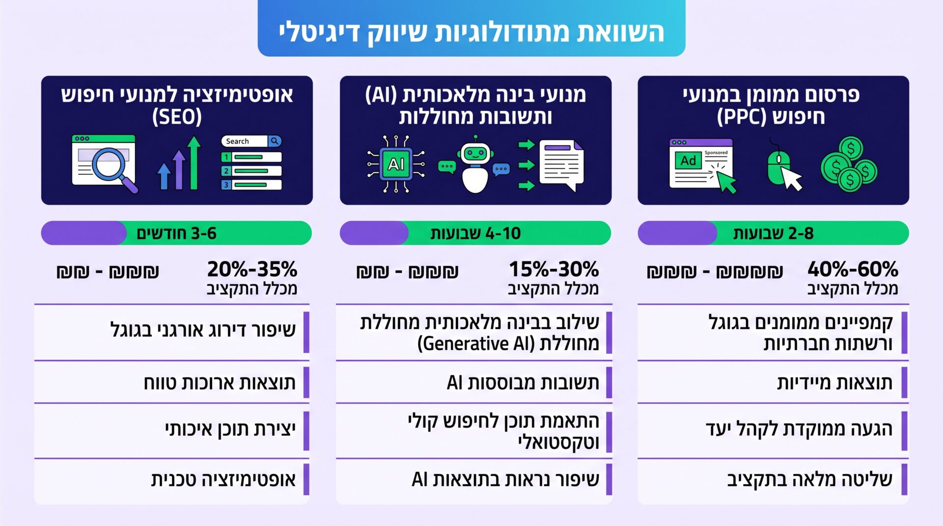 טבלה משווה בין SEO, AEO ו-GEO כולל זמנים ועלויות