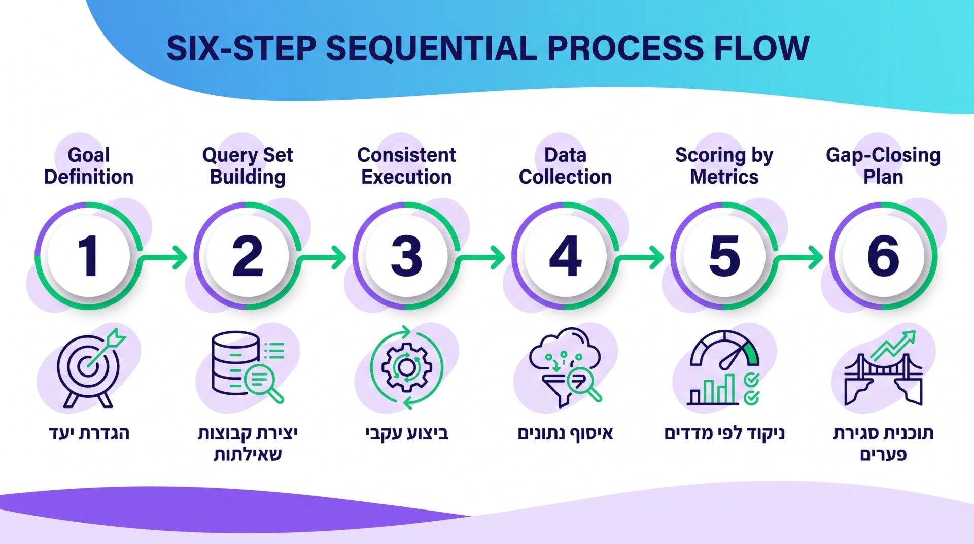 תרשים שישה שלבים לניתוח מתחרים במנועי בינה מלאכותית