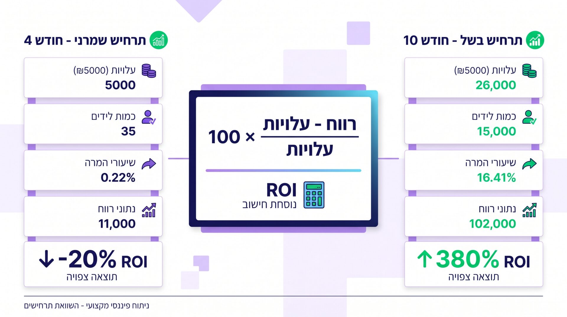 הנוסחה לחישוב ROI עם שתי דוגמאות מספריות מהשטח