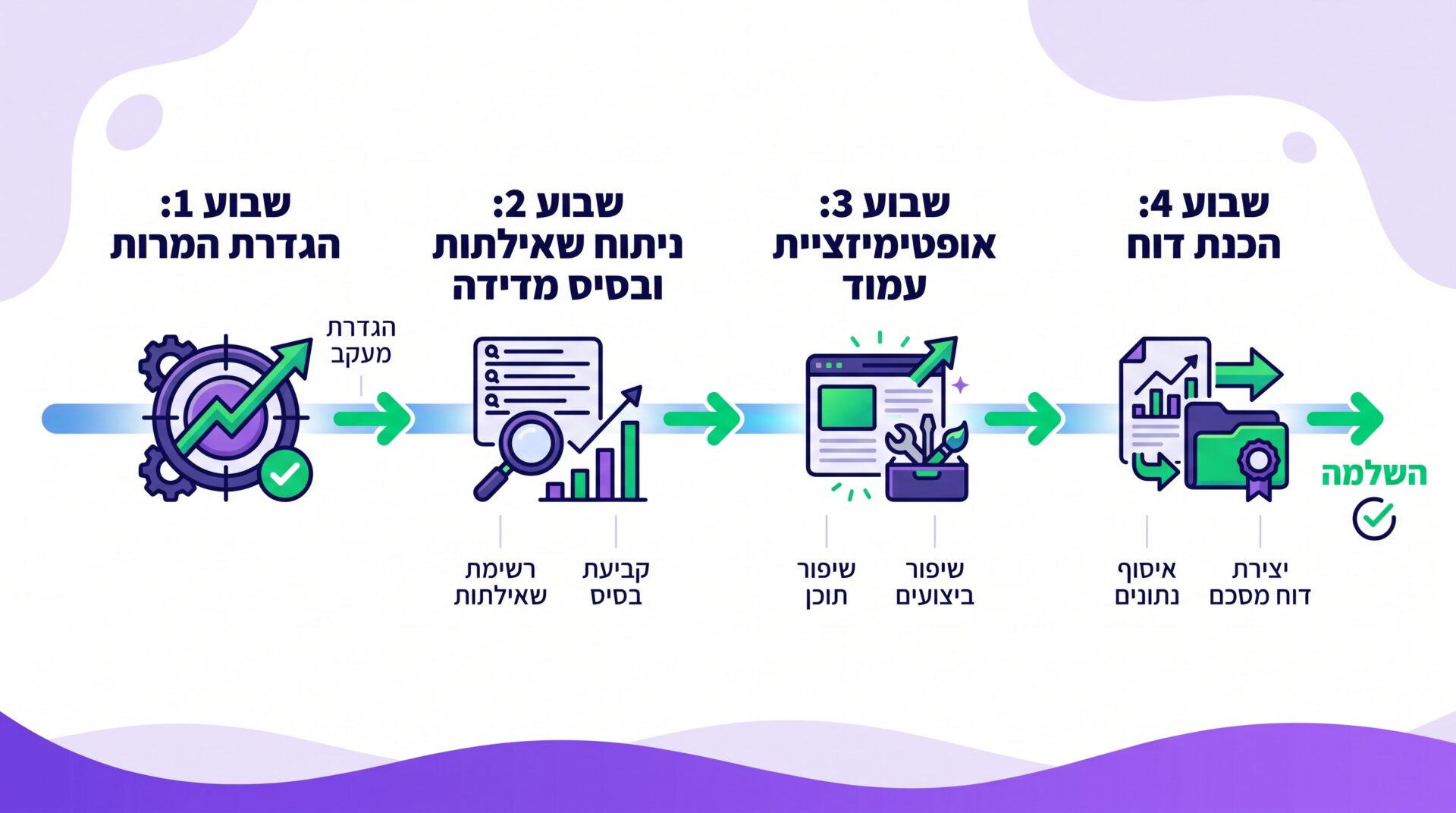 תוכנית פעולה של שלושים יום להטמעת מדידת ביצועי AI SEO