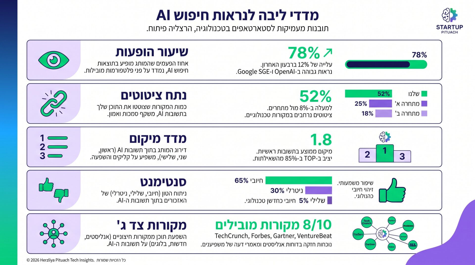 ארבעה מדדים מרכזיים לניטור הופעות במנועי AI