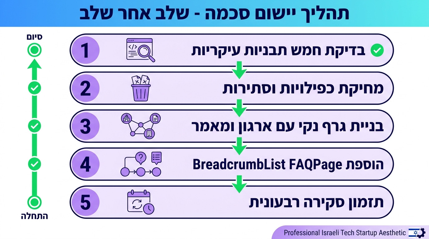 מה לעשות מחר בבוקר כדי לתקן את הסכמה באתר, בסדר הנכון