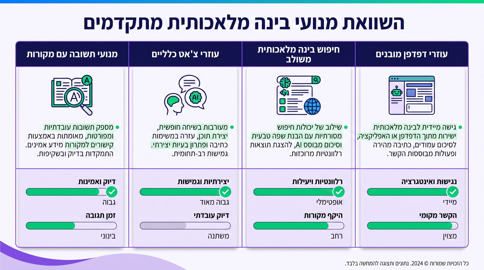 טבלת השוואה בין סוגי מנועי AI שונים לבדיקת נראות עסקית